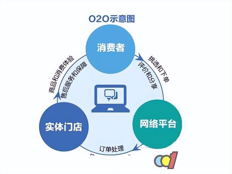了解O2O平台,提升业务增长